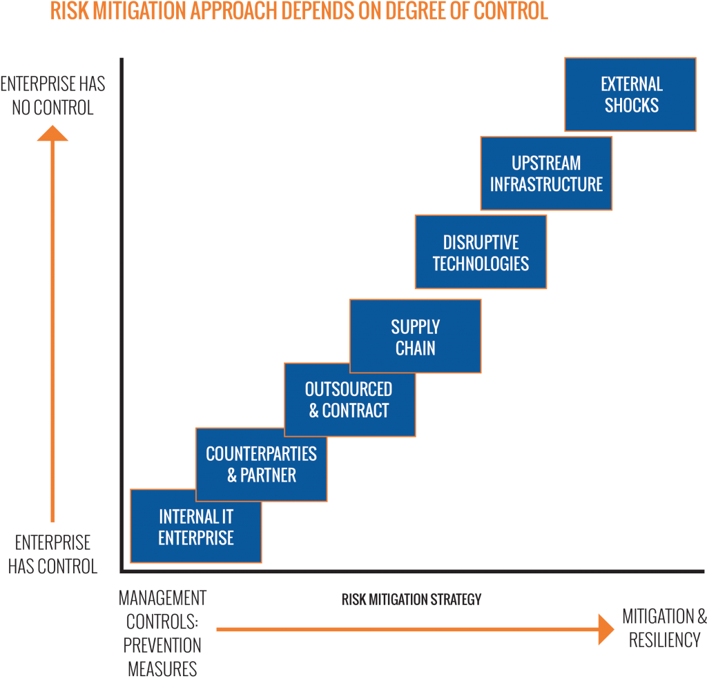 Risk Mitigation Chart